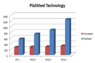 Surface hardness after PlaSSteel treatment of SS 316