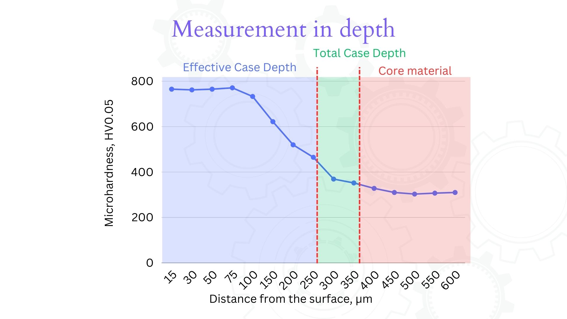 Ion Plasma Nitriding depth example