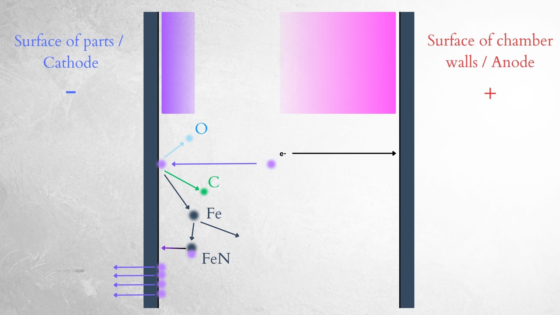 schematic of ion bombardment - sputtering in ion plasma nitriding