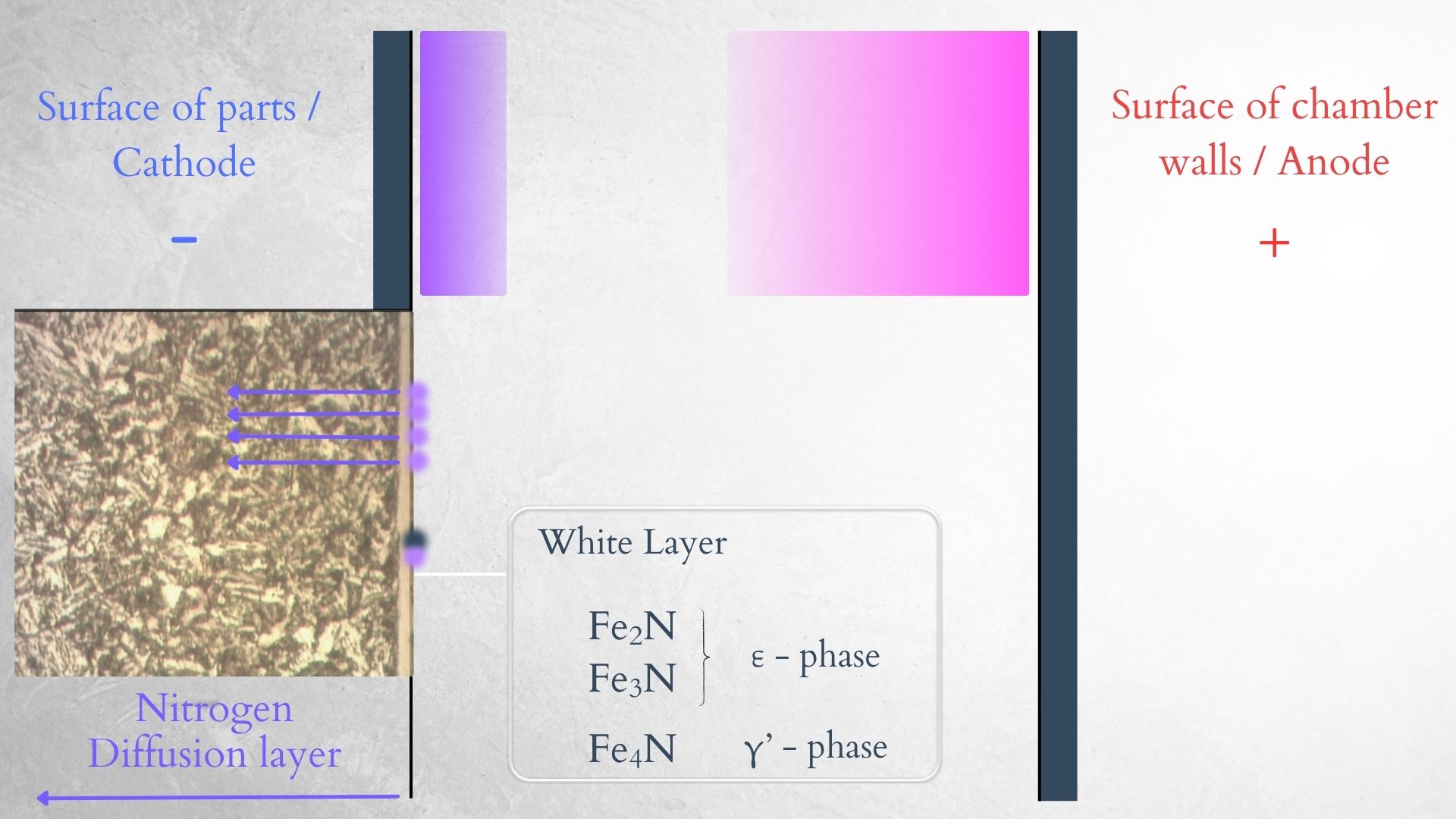 Schematic of nitrogen diffusion and layer formation in ion plasma nitriding