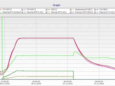 nitriding process graph