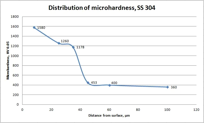 Ion Nitriding hardness in depth 3