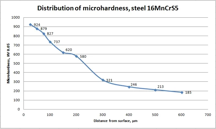 Ion Nitriding hardness in depth 1