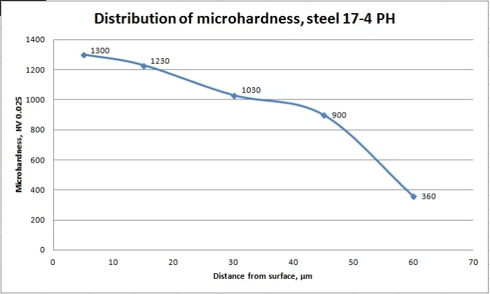 Ion Nitriding hardness in depth 4