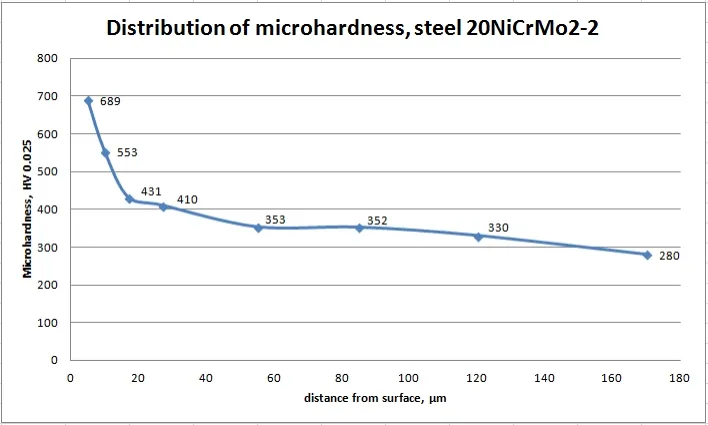 Ion Nitriding hardness in depth 5