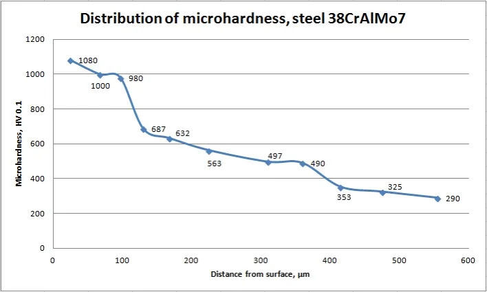 Ion Nitriding hardness in depth 6