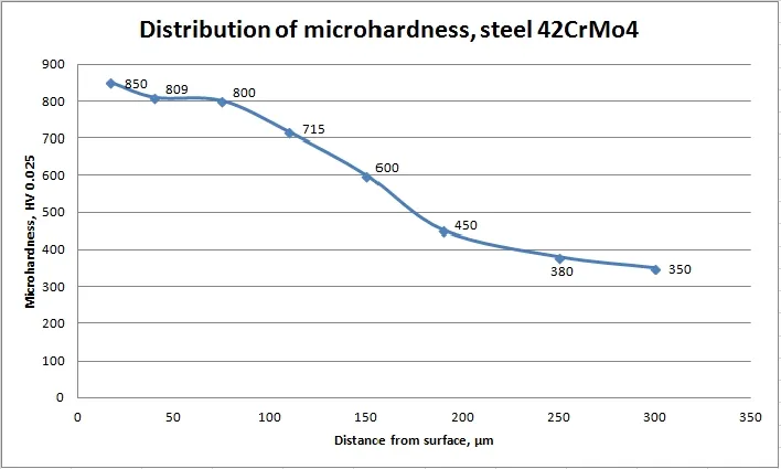 Ion Nitriding hardness in depth 9