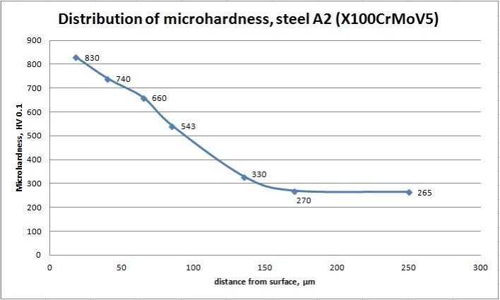 Ion Nitriding hardness in depth 7