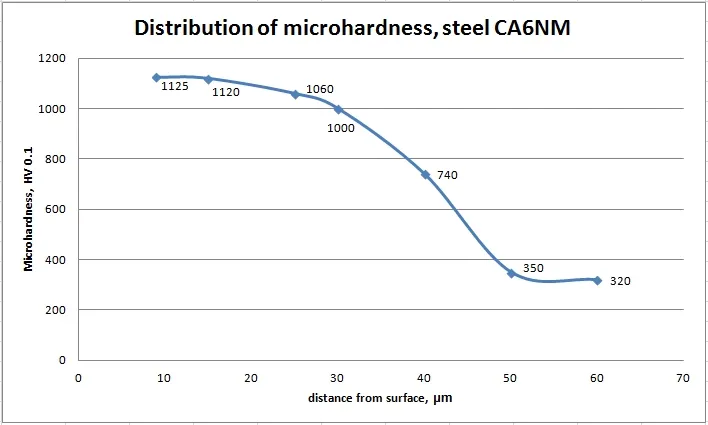 Ion Nitriding hardness in depth 2