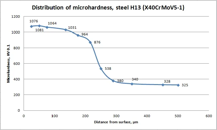 Ion Nitriding hardness in depth 8